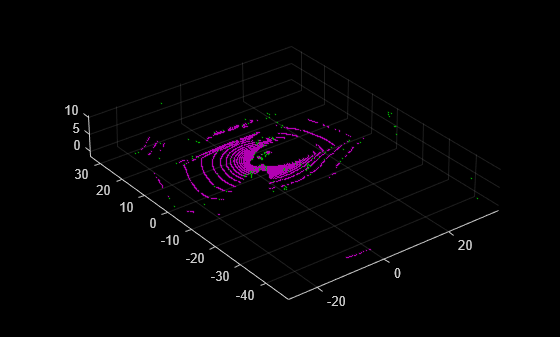 Figure contains an axes object. The axes object contains 2 objects of type scatter.