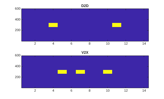 Figure contains 2 axes objects. Axes object 1 with title D2D contains an object of type image. Axes object 2 with title V2X contains an object of type image.