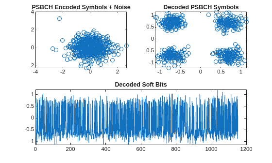 Figure contains 3 axes objects. Axes object 1 with title PSBCH Encoded Symbols + Noise contains a line object which displays its values using only markers. Axes object 2 with title Decoded PSBCH Symbols contains a line object which displays its values using only markers. Axes object 3 with title Decoded Soft Bits contains an object of type line.