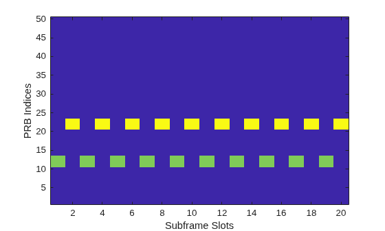 Figure contains an axes object. The axes object with xlabel Subframe Slots, ylabel PRB Indices contains an object of type image.