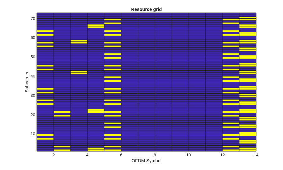 LTE Waveform Modeling Using Downlink Transport and Physical Channels