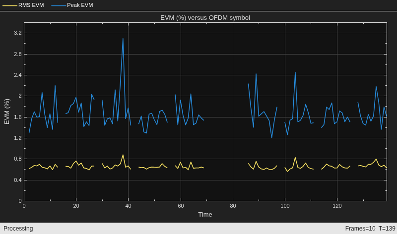Release 12 Downlink Carrier Aggregation Waveform Generation, Demodulation, and Analysis