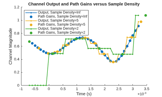 Figure contains an axes object. The axes object with title Channel Output and Path Gains versus Sample Density, xlabel Time (s), ylabel Channel Magnitude contains 6 objects of type line. One or more of the lines displays its values using only markers These objects represent Output, Sample Density=Inf, Path Gains, Sample Density=Inf, Output, Sample Density=5, Path Gains, Sample Density=5, Output, Sample Density=2, Path Gains, Sample Density=2.