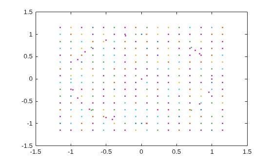 Figure contains an axes object. The axes object contains 140 objects of type line.