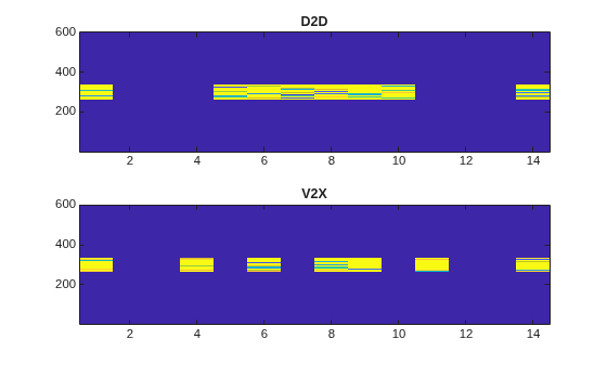 Figure contains 2 axes objects. Axes object 1 with title D2D contains an object of type image. Axes object 2 with title V2X contains an object of type image.