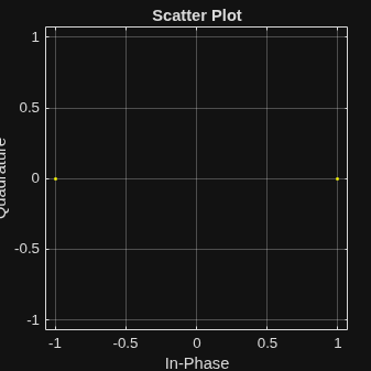 Figure Scatter Plot contains an axes object. The axes object with title Scatter Plot, xlabel In-Phase, ylabel Quadrature contains a line object which displays its values using only markers.