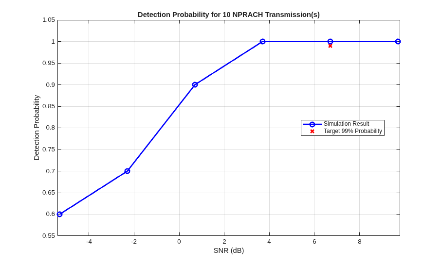 NB-IoT PRACH Detection and False Alarm Conformance Test