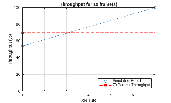 Figure contains an axes object. The axes object with title Throughput for 10 frame(s), xlabel SNRdB, ylabel Throughput (%) contains 2 objects of type line. These objects represent Simulation Result, 70 Percent Throughput.