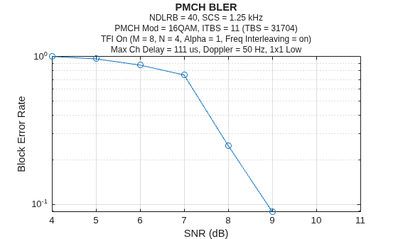 Figure contains an axes object. The axes object with title PMCH BLER, xlabel SNR (dB), ylabel Block Error Rate contains an object of type line.