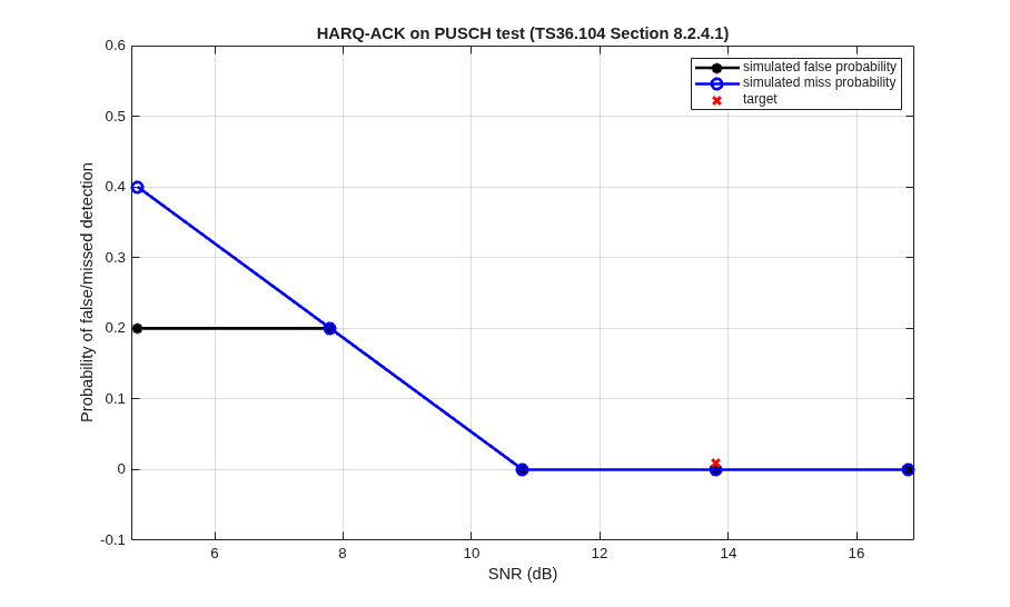 PUSCH HARQ-ACK Detection Conformance Test