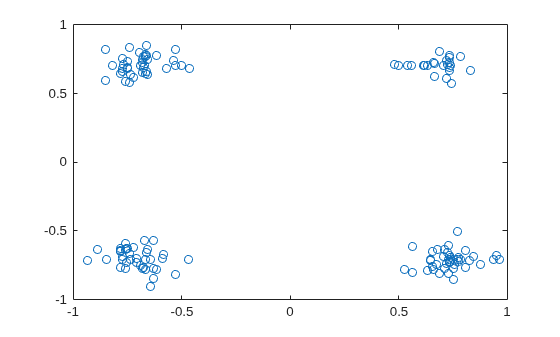 Figure contains an axes object. The axes contains a line object which displays its values using only markers.