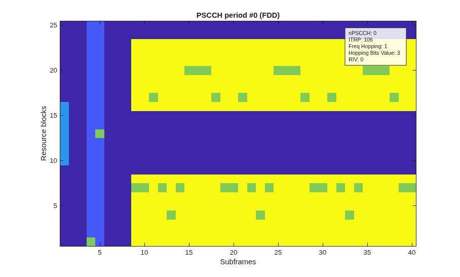 LTE Sidelink Resource Pools and PSCCH Period