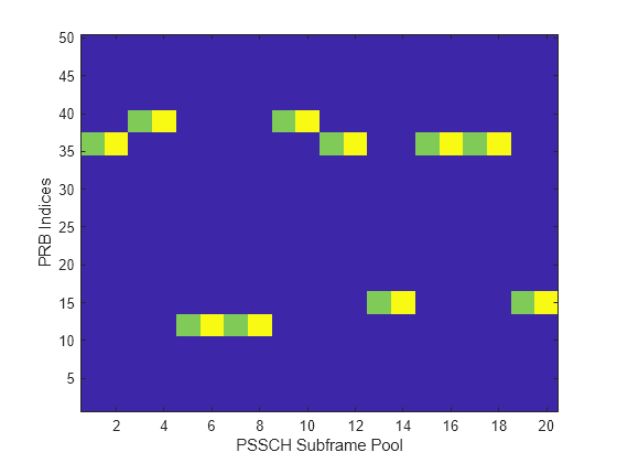 Figure contains an axes object. The axes object with xlabel PSSCH Subframe Pool, ylabel PRB Indices contains an object of type image.