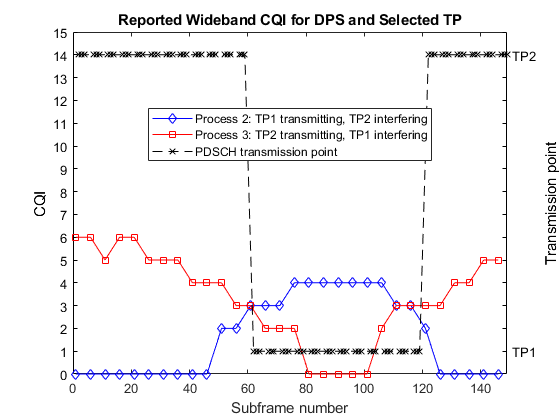 CoMP Dynamic Point Selection with Multiple CSI Processes