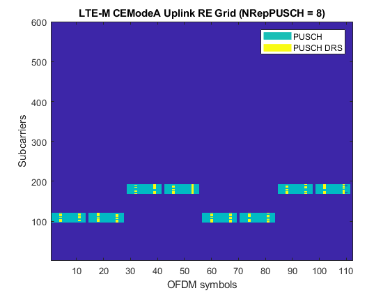 LTE-M Uplink Waveform Generation