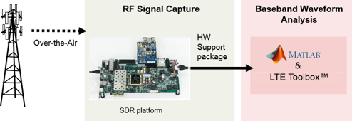 LTE Receiver Using Software Defined Radio