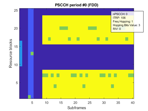 LTE Sidelink Resource Pools and PSCCH Period