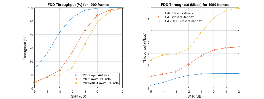 PDSCH Throughput for Non-Codebook Based Precoding Schemes: Port 5 (TM7), Port 7 or 8 or Port 7-8 (TM8), Port 7-14 (TM9 and TM10)