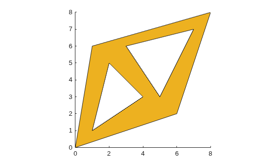 Figure contains an axes object. The axes object contains an object of type patch.