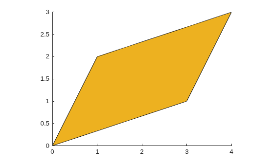 Figure contains an axes object. The axes object contains an object of type patch.