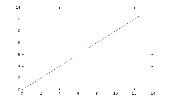 Figure contains an axes object. The axes object contains an object of type line.