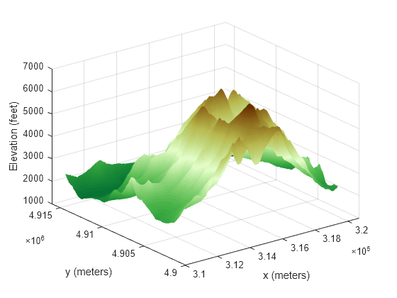 Figure contains an axes object. The axes object with xlabel x (meters), ylabel y (meters) contains an object of type surface.