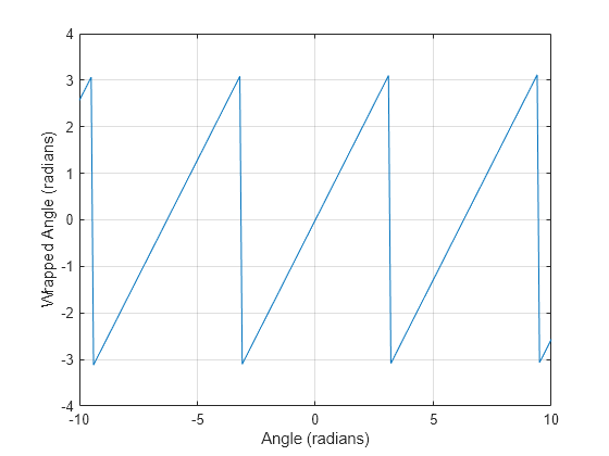 Figure contains an axes object. The axes object with xlabel Angle (radians), ylabel Wrapped Angle (radians) contains an object of type line.