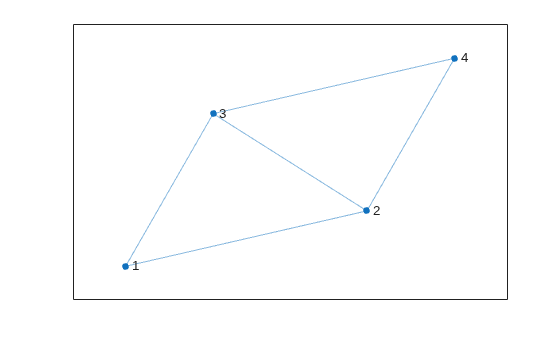 Figure contains an axes object. The axes object contains an object of type graphplot.
