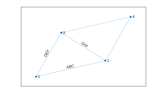 Figure contains an axes object. The axes object contains an object of type graphplot.