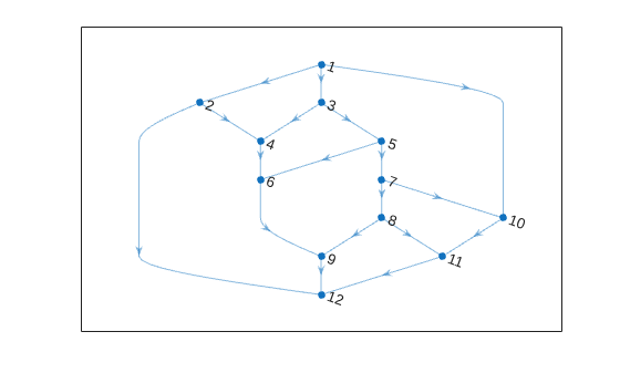Figure contains an axes object. The axes object contains an object of type graphplot.