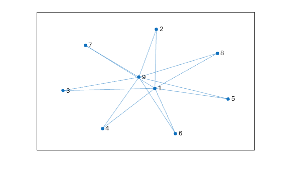 Figure contains an axes object. The axes object contains an object of type graphplot.