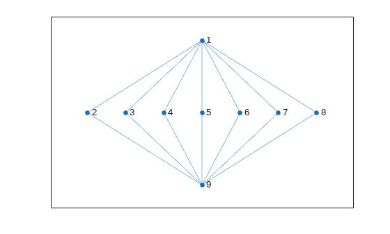 Figure contains an axes object. The axes object contains an object of type graphplot.