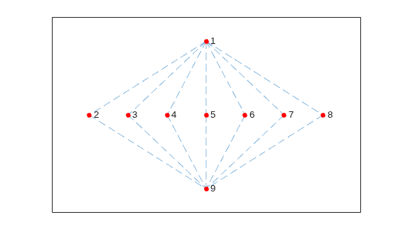 Figure contains an axes object. The axes object contains an object of type graphplot.