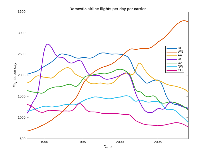 Figure contains an axes object. The axes object with title Domestic airline flights per day per carrier, xlabel Date, ylabel Flights per day contains 7 objects of type line. These objects represent DL, WN, AA, US, UA, NW, CO.