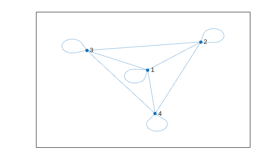 Figure contains an axes object. The axes object contains an object of type graphplot.