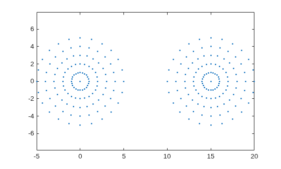 Two clusters of 2-D points arranged in concentric circles, centered at (0, 0) and (15, 0)