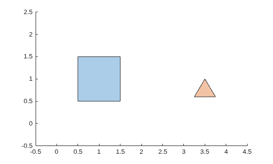 Two polyshape objects representing the extracted hole boundaries, a square and a small triangle