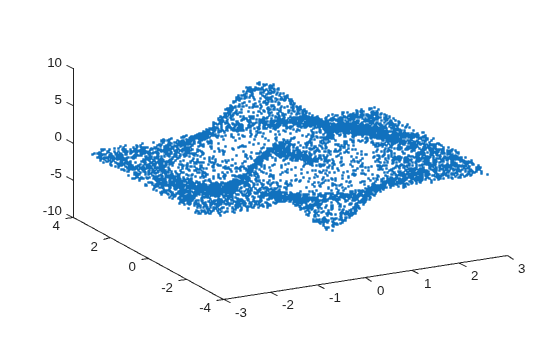 Figure contains an axes object. The axes contains a line object which displays its values using only markers.