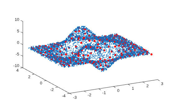 Figure contains an axes object. The axes object contains 2 objects of type line. One or more of the lines displays its values using only markers