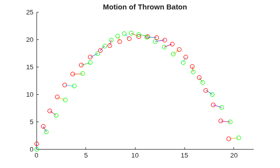 Figure contains an axes object. The axes object with title Motion of Thrown Baton contains 75 objects of type line. One or more of the lines displays its values using only markers