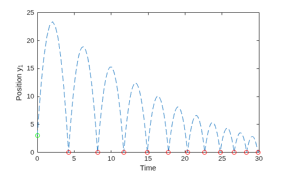 Figure contains an axes object. The axes object with xlabel Time, ylabel Position y indexOf 1 baseline Position y_1 contains 3 objects of type line. One or more of the lines displays its values using only markers