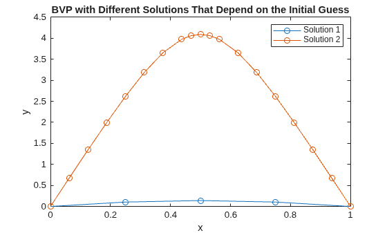 Solve BVP with Two Solutions