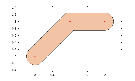 Figure contains an axes object. The axes object contains 2 objects of type line, polygon. One or more of the lines displays its values using only markers