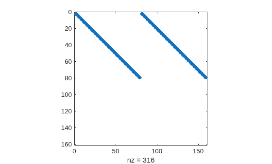Figure contains an axes object. The axes object with xlabel nz = 316 contains a line object which displays its values using only markers.