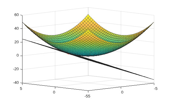 Figure contains an axes object. The axes object contains 3 objects of type surface, line. One or more of the lines displays its values using only markers