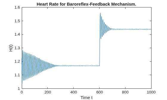 Cardiovascular Model DDE with Discontinuities