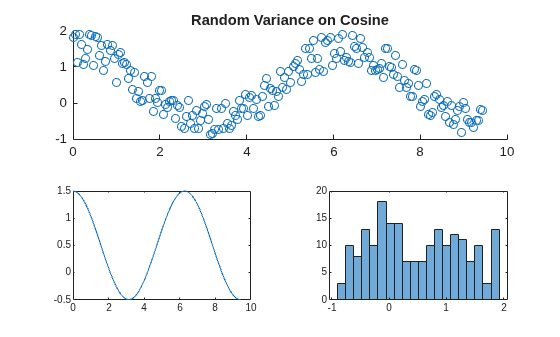 Figure contains 3 axes objects. Axes object 1 with title Random Variance on Cosine contains an object of type scatter. Axes object 2 contains an object of type line. Axes object 3 contains an object of type histogram.