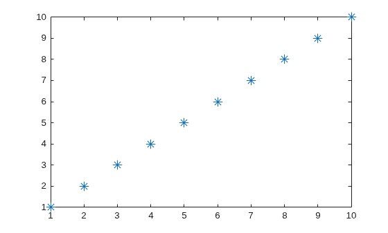 Figure contains an axes object. The axes contains a line object which displays its values using only markers.