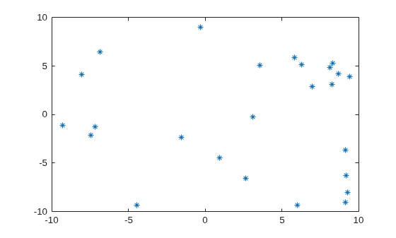 Figure contains an axes object. The axes contains a line object which displays its values using only markers.