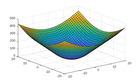 Figure contains an axes object. The axes object contains an object of type surface.